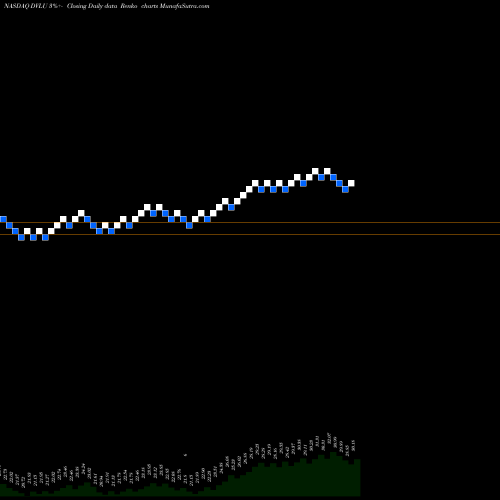 Free Renko charts First Trust Dorsey Wright Momentum & Value ETF DVLU share NASDAQ Stock Exchange 