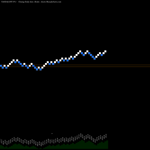 Free Renko charts IShares Select Dividend ETF DVY share NASDAQ Stock Exchange 