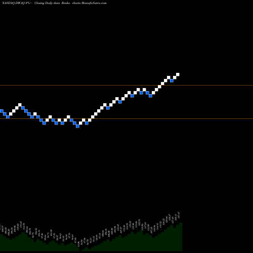 Free Renko charts Invesco DWA NASDAQ Momentum ETF DWAQ share NASDAQ Stock Exchange 