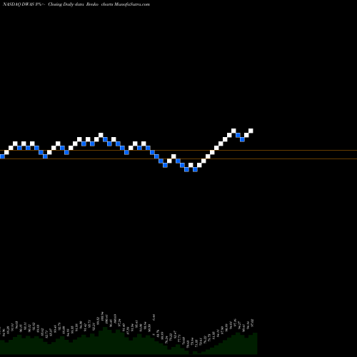 Free Renko charts Invesco DWA SmallCap Momentum ETF DWAS share NASDAQ Stock Exchange 
