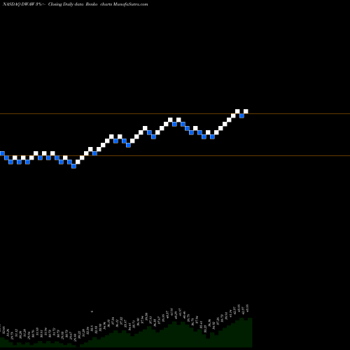 Free Renko charts Advisorshares Fsm All Cap World ETF DWAW share NASDAQ Stock Exchange 