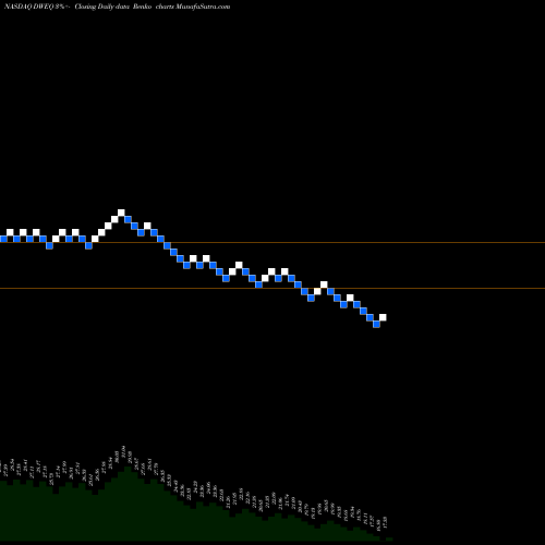 Free Renko charts Advisorshares Dorsey Wright Alpha EW ETF DWEQ share NASDAQ Stock Exchange 
