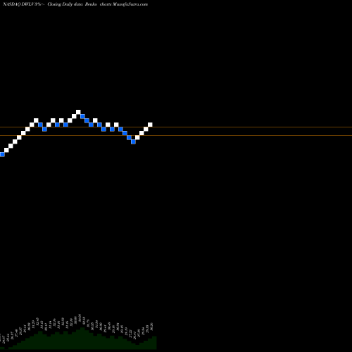 Free Renko charts Powershares DWA Momentum & Low Volatility Rotati DWLV share NASDAQ Stock Exchange 