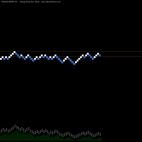 Free Renko charts AdvisorShares Dorsey Wright Micro-Cap ETF DWMC share NASDAQ Stock Exchange 