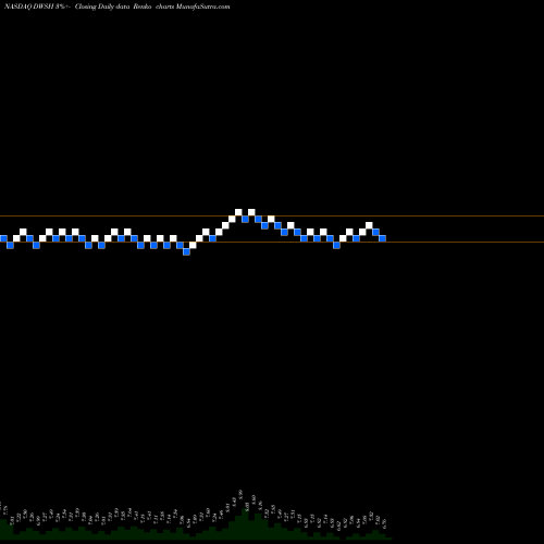 Free Renko charts AdvisorShares Dorsey Wright Short ETF DWSH share NASDAQ Stock Exchange 