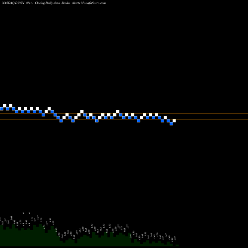 Free Renko charts Dawson Geophysical Company DWSN share NASDAQ Stock Exchange 