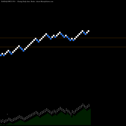 Free Renko charts Advisorshares Dorsey Wright Fsm US Core ETF DWUS share NASDAQ Stock Exchange 