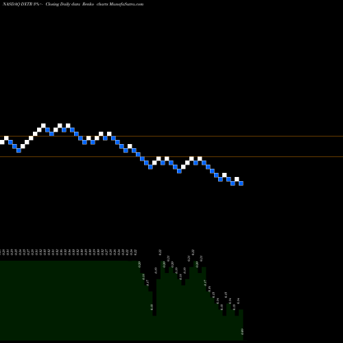 Free Renko charts Dextera Surgical Inc DXTR share NASDAQ Stock Exchange 