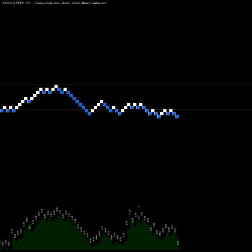 Free Renko charts The Dixie Group, Inc. DXYN share NASDAQ Stock Exchange 