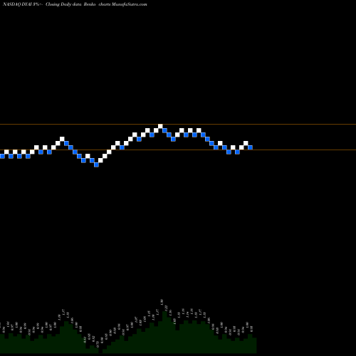 Free Renko charts Dyadic International DYAI share NASDAQ Stock Exchange 
