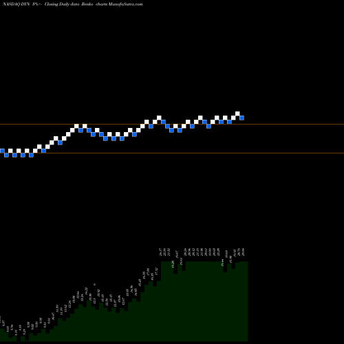 Free Renko charts Dyne Therapeutics Inc DYN share NASDAQ Stock Exchange 