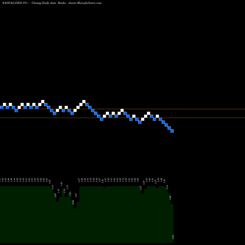 Free Renko charts DASAN Zhone Solutions, Inc. DZSI share NASDAQ Stock Exchange 