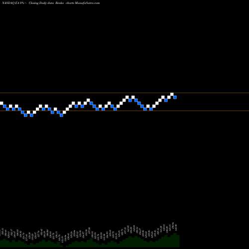 Free Renko charts Electronic Arts Inc. EA share NASDAQ Stock Exchange 