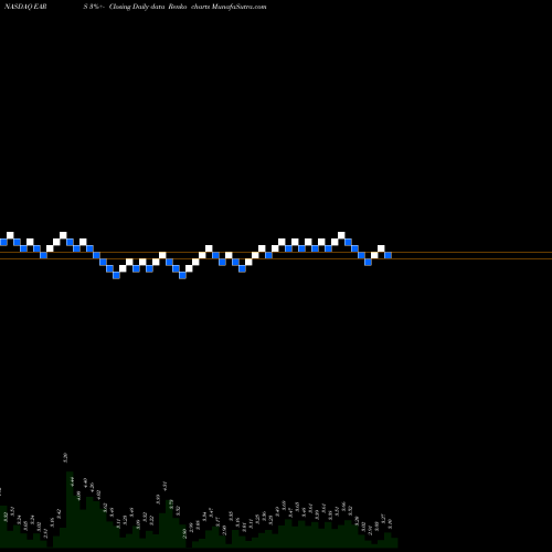 Free Renko charts Auris Medical Holding AG EARS share NASDAQ Stock Exchange 