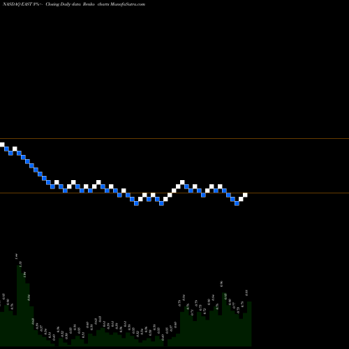 Free Renko charts Eastside Distilling, Inc. EAST share NASDAQ Stock Exchange 