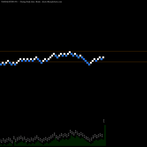 Free Renko charts Echo Global Logistics, Inc. ECHO share NASDAQ Stock Exchange 