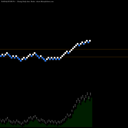 Free Renko charts ElectroCore, Inc. ECOR share NASDAQ Stock Exchange 