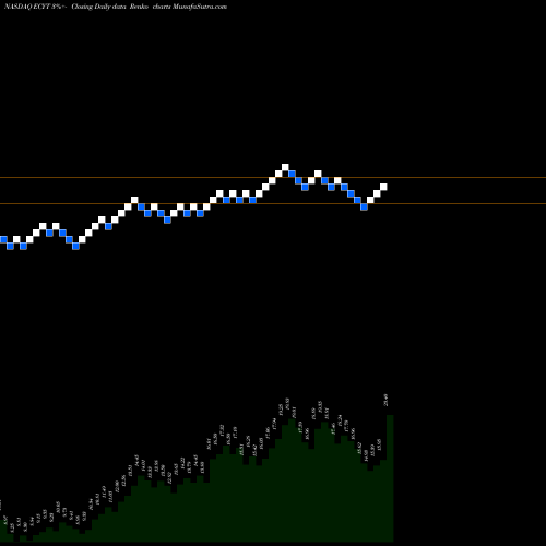 Free Renko charts Endocyte, Inc. ECYT share NASDAQ Stock Exchange 