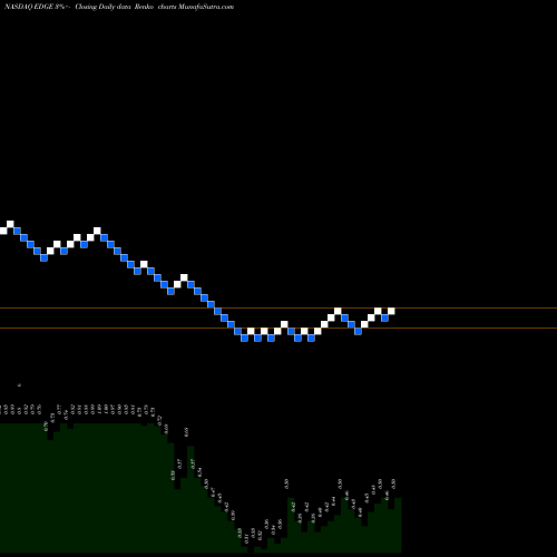 Free Renko charts Edge Therapeutics, Inc. EDGE share NASDAQ Stock Exchange 