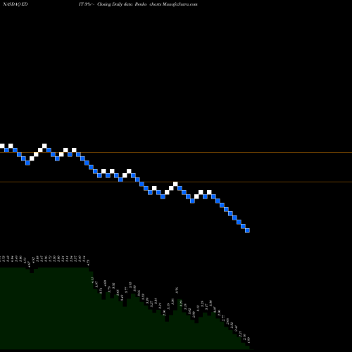 Free Renko charts Editas Medicine, Inc. EDIT share NASDAQ Stock Exchange 