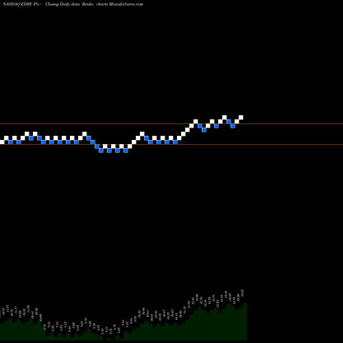 Free Renko charts EuroDry Ltd. EDRY share NASDAQ Stock Exchange 