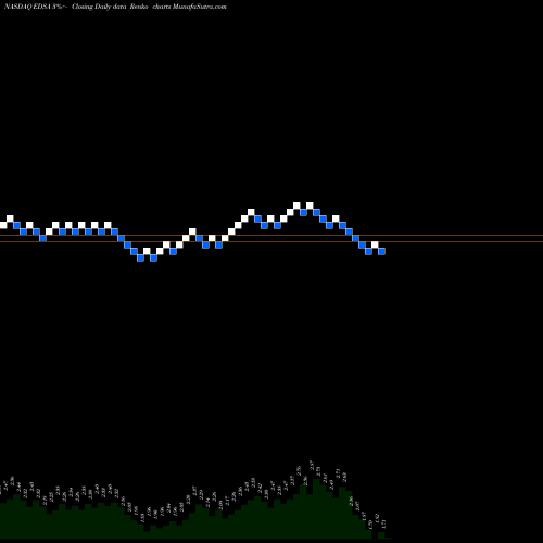 Free Renko charts Edesa Biotech Inc EDSA share NASDAQ Stock Exchange 