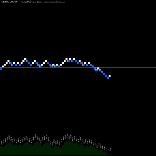 Free Renko charts Euronet Worldwide, Inc. EEFT share NASDAQ Stock Exchange 