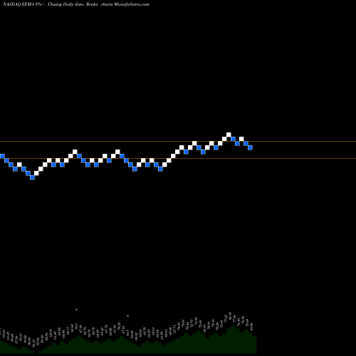 Free Renko charts IShares MSCI Emerging Markets Asia ETF EEMA share NASDAQ Stock Exchange 