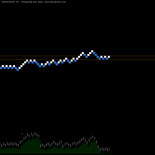 Free Renko charts EGain Corporation EGAN share NASDAQ Stock Exchange 