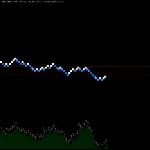 Free Renko charts 8x8 Inc EGHT share NASDAQ Stock Exchange 