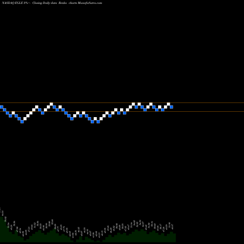 Free Renko charts Eagle Bulk Shipping Inc. EGLE share NASDAQ Stock Exchange 