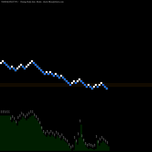Free Renko charts Egalet Corporation EGLT share NASDAQ Stock Exchange 