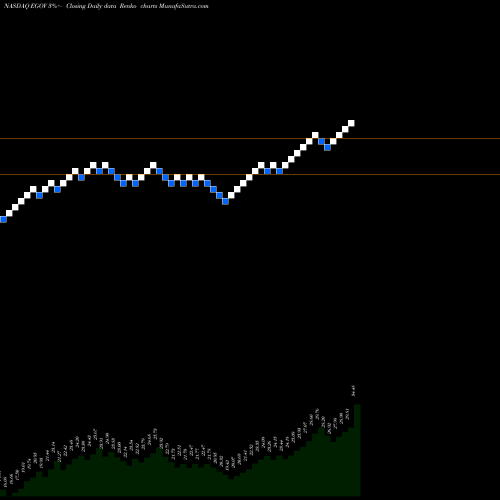 Free Renko charts NIC Inc. EGOV share NASDAQ Stock Exchange 