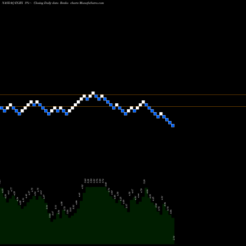 Free Renko charts Eagle Pharmaceuticals, Inc. EGRX share NASDAQ Stock Exchange 