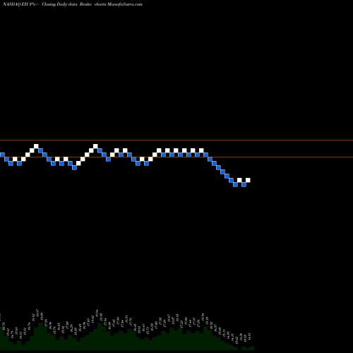 Free Renko charts Ehang Holdings Ltd Ads EH share NASDAQ Stock Exchange 