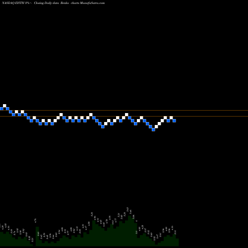 Free Renko charts EHealth, Inc. EHTH share NASDAQ Stock Exchange 