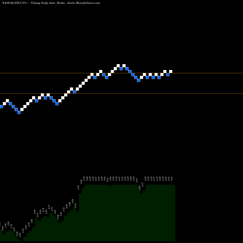 Free Renko charts Endurance International Group Holdings, Inc. EIGI share NASDAQ Stock Exchange 