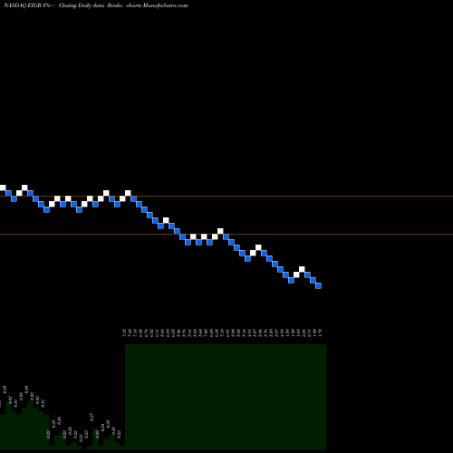 Free Renko charts Eiger BioPharmaceuticals, Inc. EIGR share NASDAQ Stock Exchange 