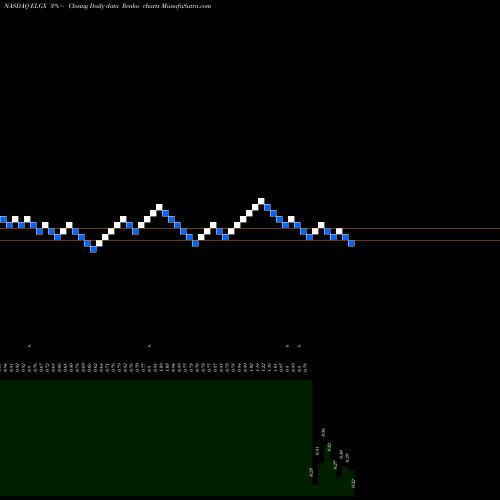Free Renko charts Endologix, Inc. ELGX share NASDAQ Stock Exchange 