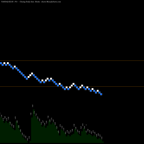 Free Renko charts Eloxx Pharmaceuticals, Inc. ELOX share NASDAQ Stock Exchange 