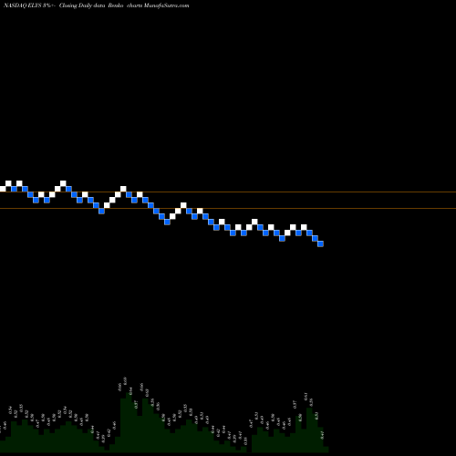 Free Renko charts Elys Game Tech Corp ELYS share NASDAQ Stock Exchange 