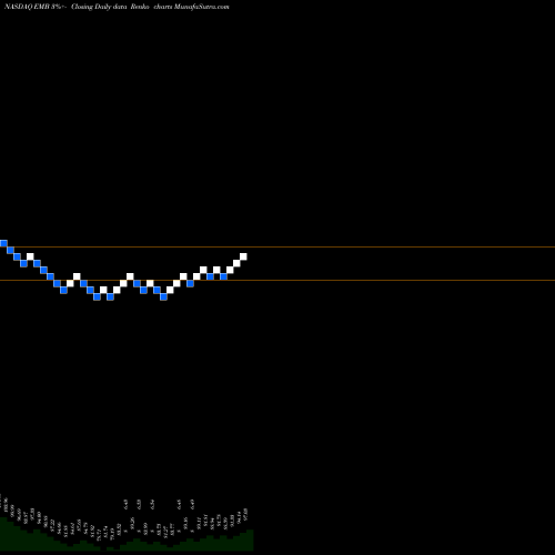 Free Renko charts IShares J.P. Morgan USD Emerging Markets Bond ETF EMB share NASDAQ Stock Exchange 