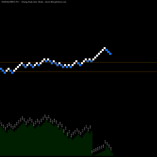 Free Renko charts WisdomTree Emerging Markets Consumer Growth Fund EMCG share NASDAQ Stock Exchange 