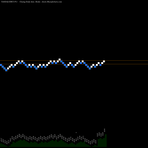 Free Renko charts EMC Insurance Group Inc. EMCI share NASDAQ Stock Exchange 
