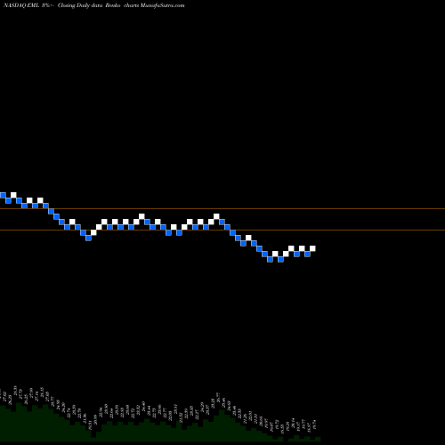 Free Renko charts Eastern Company (The) EML share NASDAQ Stock Exchange 