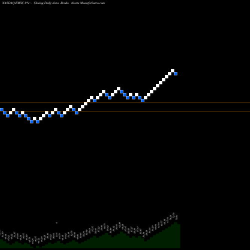 Free Renko charts IShares MSCI Emerging Markets Ex China ETF EMXC share NASDAQ Stock Exchange 