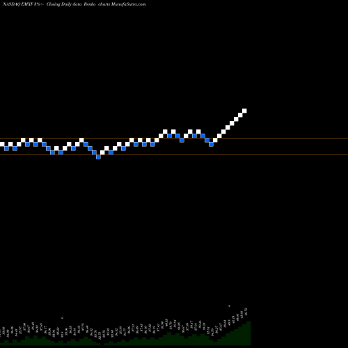 Free Renko charts Ishares ESG Advanced MSCI EM ETF EMXF share NASDAQ Stock Exchange 