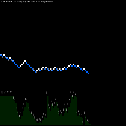 Free Renko charts Endo International Plc ENDP share NASDAQ Stock Exchange 