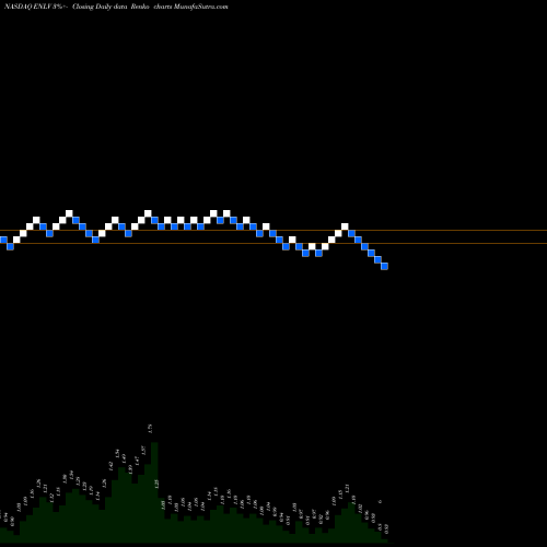 Free Renko charts Enlivex Therapeutics Ltd ENLV share NASDAQ Stock Exchange 