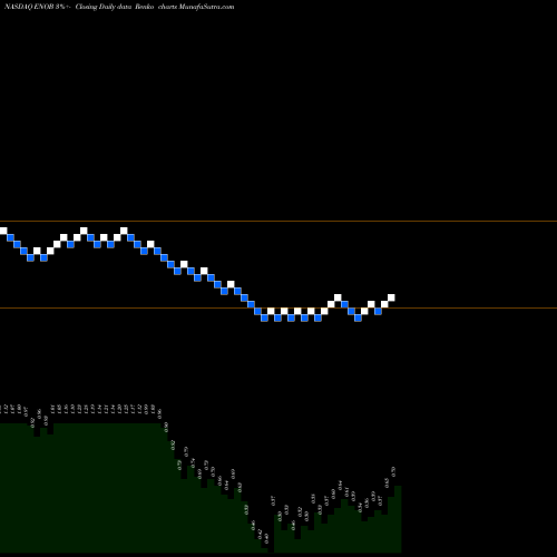 Free Renko charts Enochian Biosciences, Inc. ENOB share NASDAQ Stock Exchange 